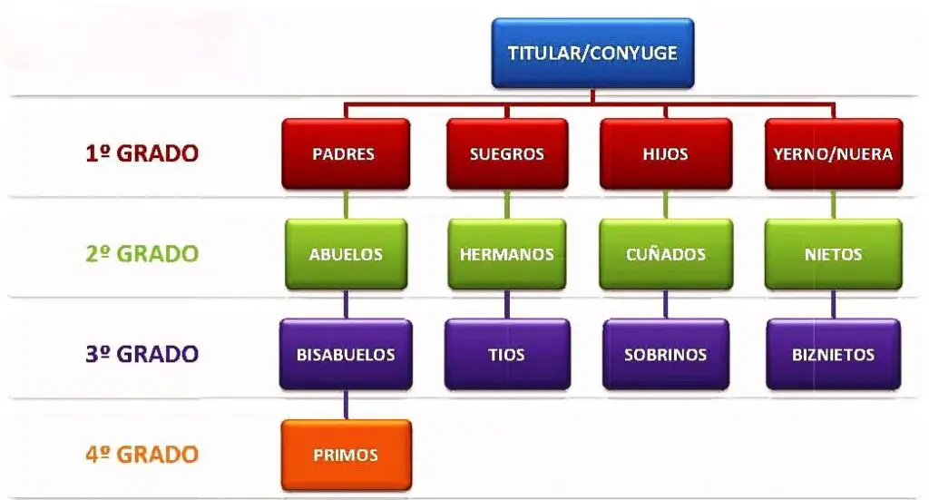 A qué grado de consanguinidad corresponden sobrinos y tíos
