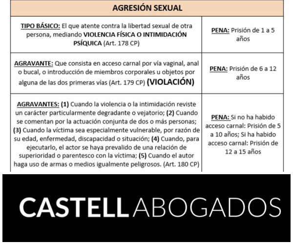AGRESIÓN SEXUAL: Significado, delitos y penas 2026