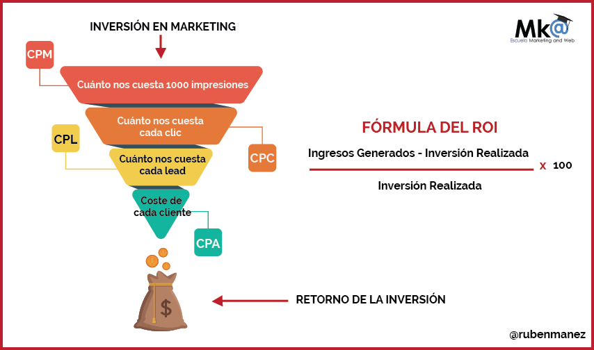 Alta en el ROI: Para qué sirve y cómo hacerlo fácilmente