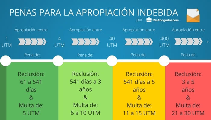 Apropiación Indebida en Chile: Qué Es y Cómo Se Castiga