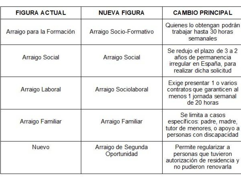 Arraigo en España: TIPOS, SIGNIFICADO y MÁS en 2026