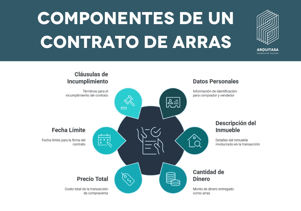 Arras Penitenciales: CONTRATO, REGULACIÓN y CLAVE 2026