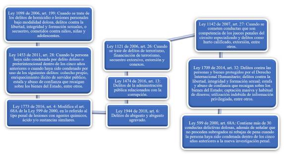 Artículo 112 CÓDIGO PENAL COLOMBIA: CONCEPTOS CLAVE