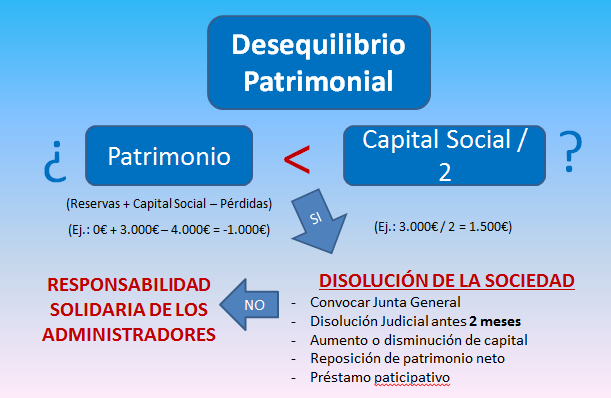 Capital Social: Qué Es y Cómo Afecta a Tus Sociedades