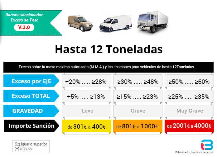 Carga máxima y multas por exceso de peso en vehículos 3500kg