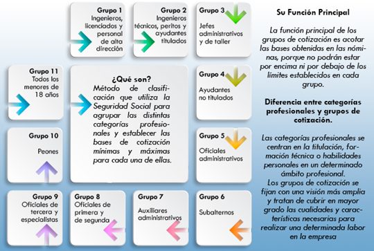 Categorías Laborales y Grupos Profesionales: Conceptos Clave