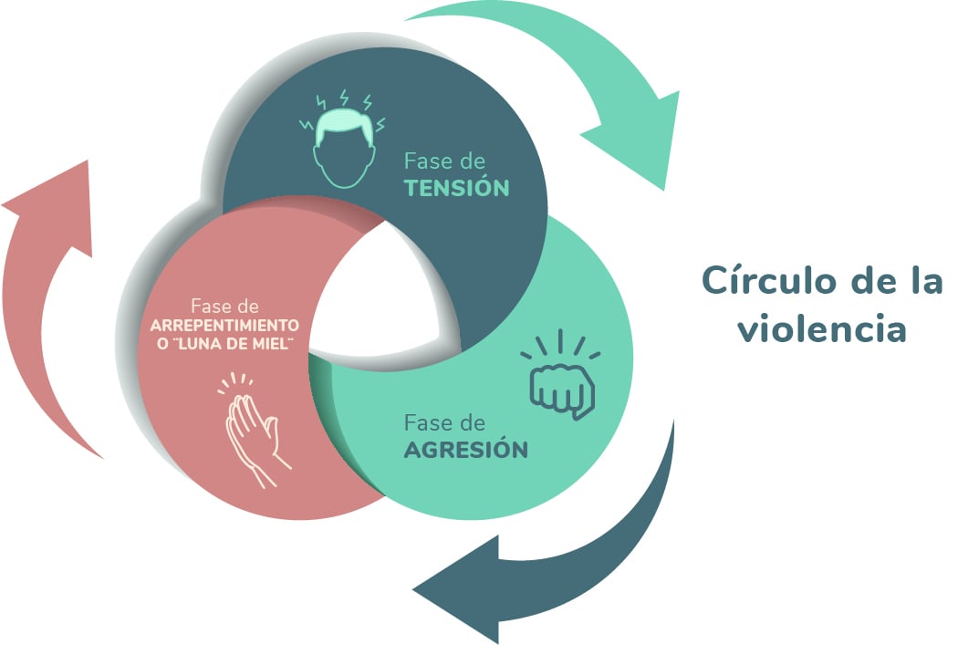 CICLO DE LA VIOLENCIA FAMILIAR: Cómo Detectarlo y Actuar