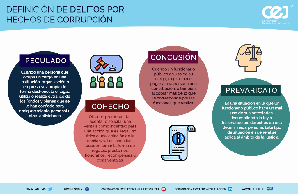 Cohecho en Colombia: DELITO, CODIGO PENAL y SOBORNO [2026]