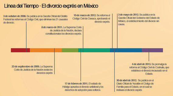 Cómo funciona el divorcio incausado en México en 2026