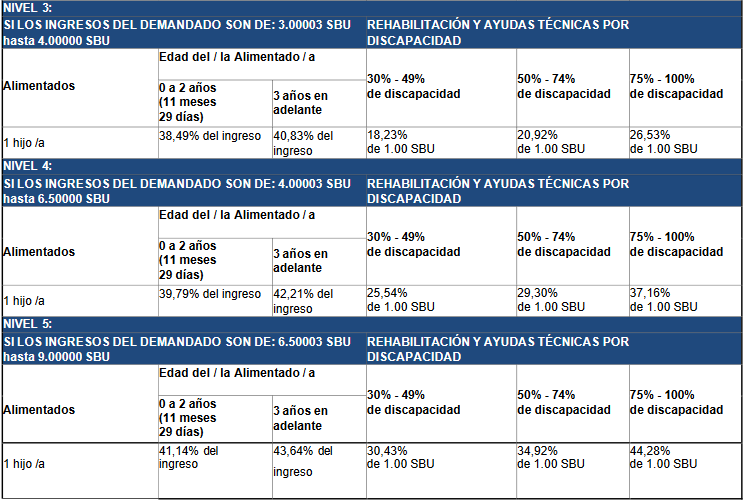Cómo funciona la pensión de alimentos en Ecuador para 2026