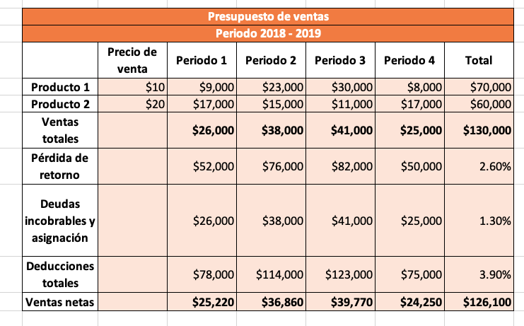 CÓMO HACER UN PRESUPUESTO: EJEMPLOS Y CLAVES VALIOSAS