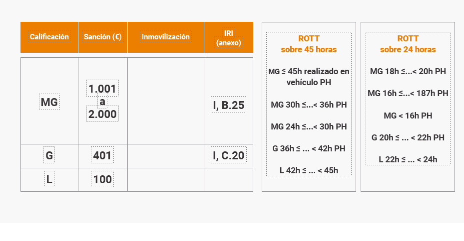 Cómo se calculan y cuál es el valor de las horas de disponibilidad en transporte