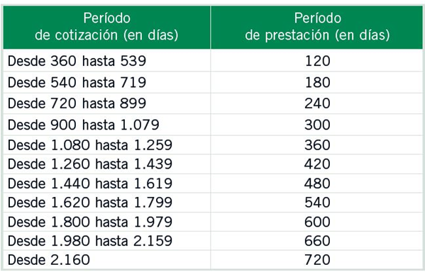 Cómo se cobra el paro y cuánto se recibe en duración y monto