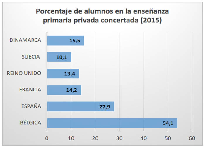 CÓMO SE REGULA la EDUCACIÓN PRIVADA y CONCERTADA en España