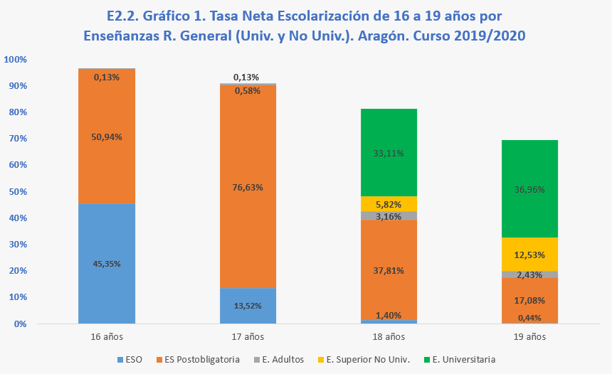 Cómo se regula la educación secundaria postobligatoria y sus niveles