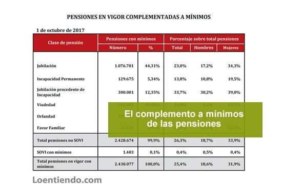Complemento a MÍNIMOS en pensiones: Guía y requisitos clave