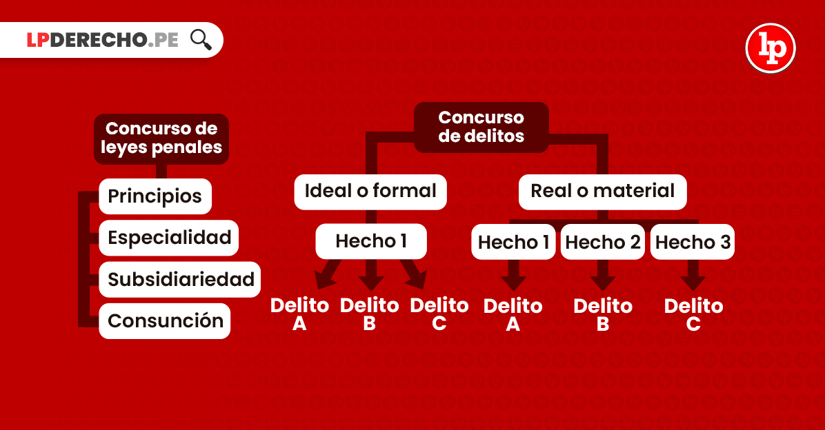 concurso ideal de delitos en mexico penas y normativa