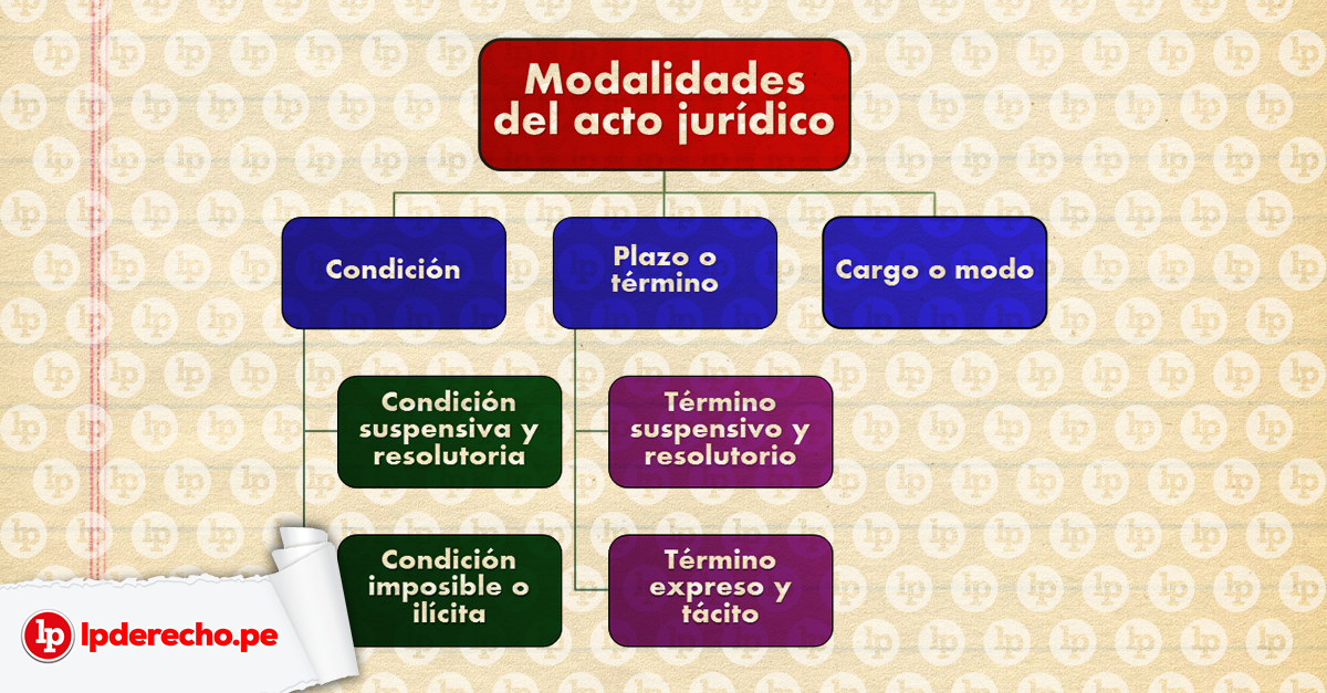 CONDICIÓN: SIGNIFICADO Y REGULACIÓN EN EL CÓDIGO CIVIL