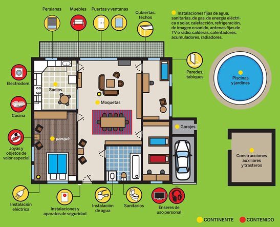 Continente y Contenido del Seguro de Hogar: Qué Incluyen