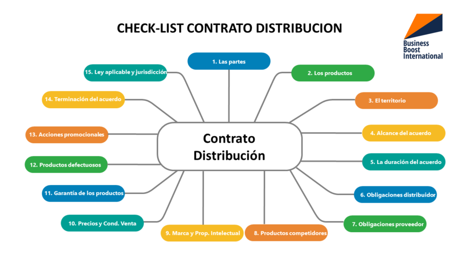 Contrato de DISTRIBUCIÓN: Ejemplos y TIPOS para tu negocio