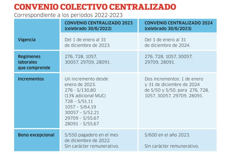 Convenio colectivo de trabajo en Perú: CLAVES y APLICACIÓN