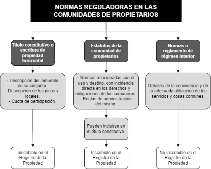 Cuáles son las diferencias entre título constitutivo, estatutos y reglamento en una comunidad