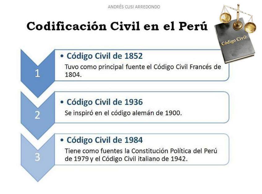 Cuáles son los conceptos y valor jurídico del Código Civil de 1936