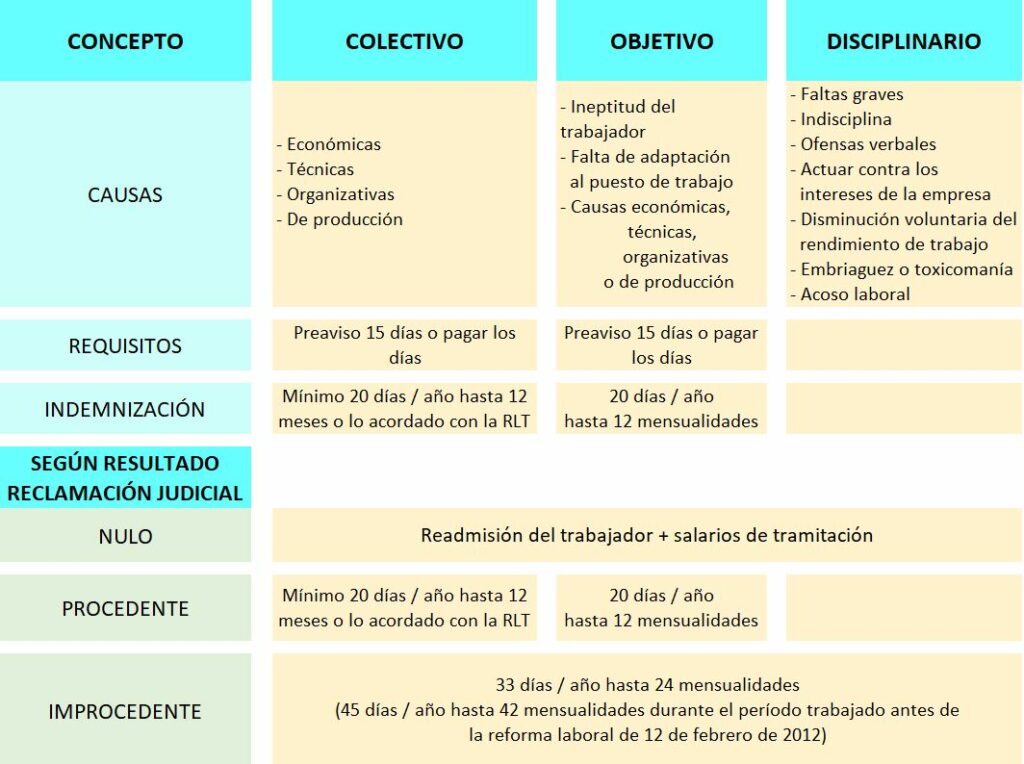 Cuáles son los derechos del trabajador ante un despido colectivo