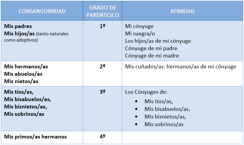 Cuáles son los grados de parentesco en Argentina y su regulación