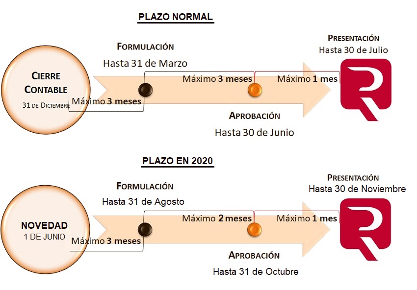 Cuáles son los plazos para presentar las cuentas anuales