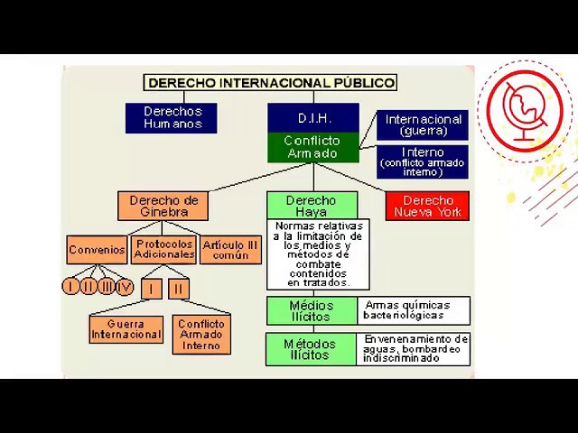 Cuáles son los principios del Derecho Internacional Humanitario