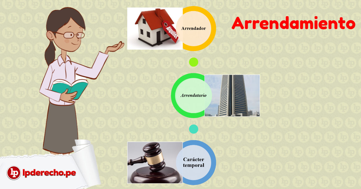 Cuáles son los requisitos del contrato de arrendamiento en el Código Civil