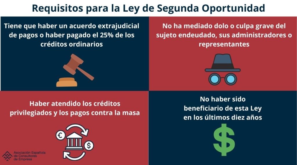 Cuáles son los requisitos y ventajas de la Ley de Segunda Oportunidad