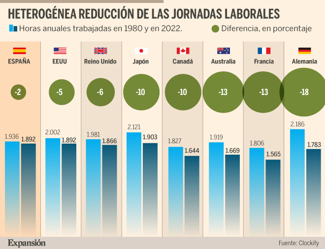 Cuánto es el tiempo laboral en España y cuáles son sus jornadas