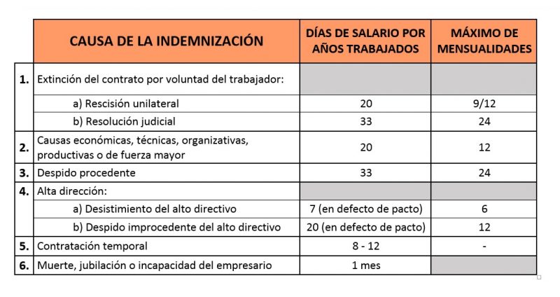 Cuánto es la indemnización por despido improcedente según antigüedad