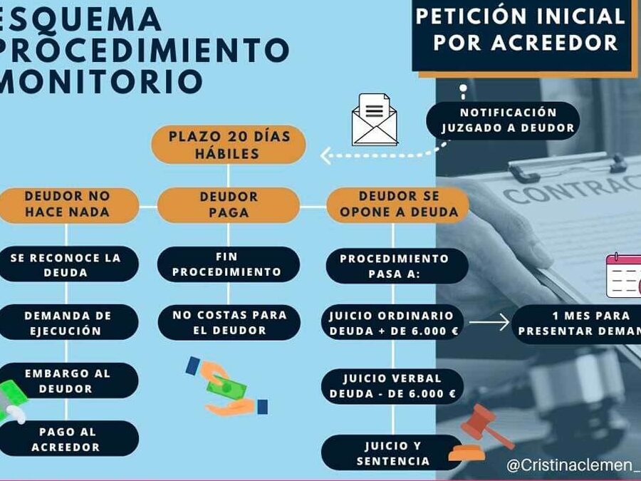Cuánto tiempo tarda en embargar tras un proceso monitorio