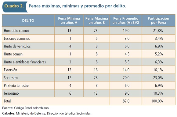Cuántos años de cárcel por homicidio hay en Colombia