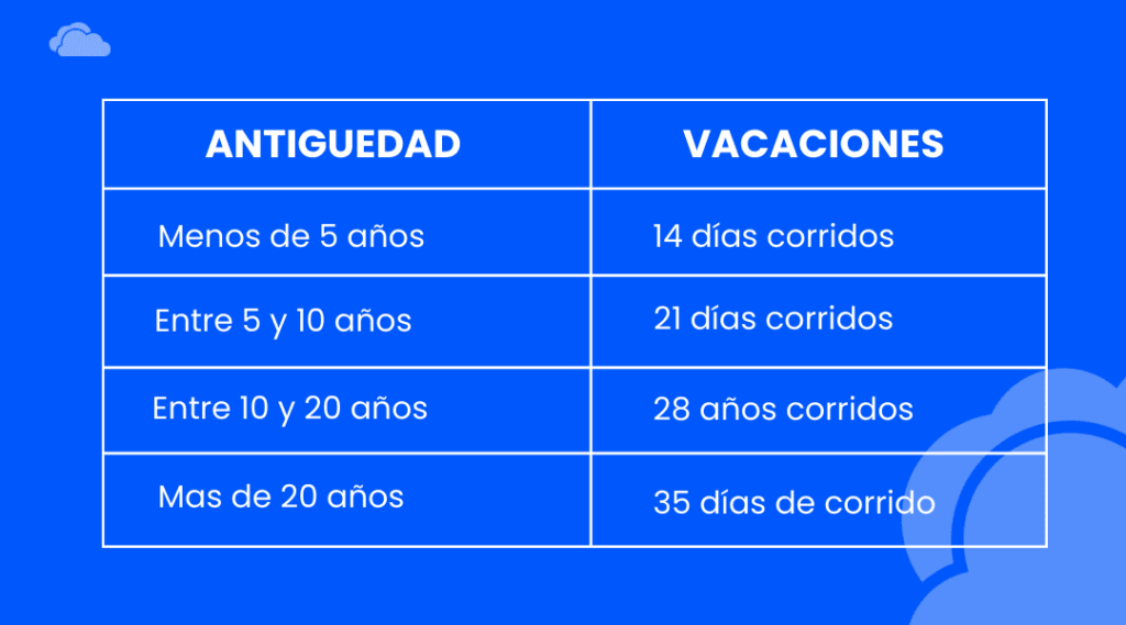 Cuántos días de vacaciones por año son realmente necesarios