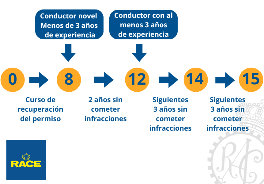 CUÁNTOS PUNTOS Tiene tu Carné de Conducir Descubre ahora