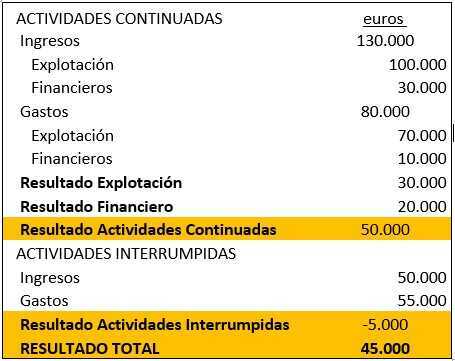 Cuentas de RESULTADO: Qué SON y DÓNDE PRESENTARLAS