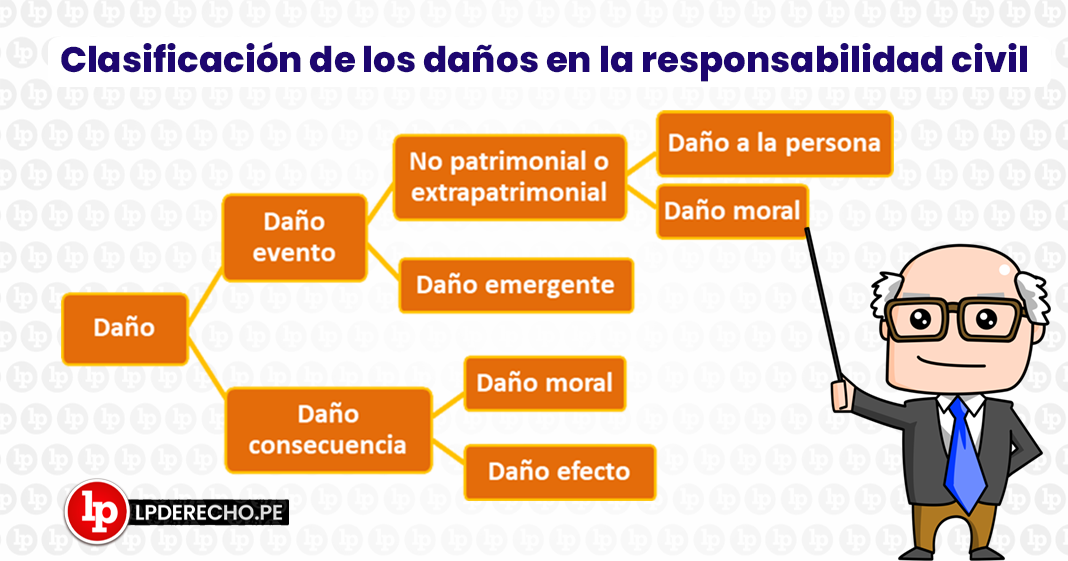 Daño Emergente en Perú: CRITERIOS LEGALES y ELEMENTOS Claves