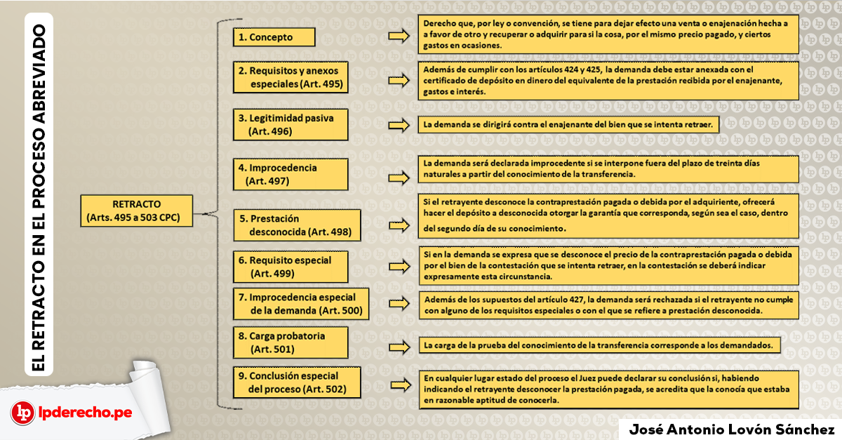 derecho de retracto en peru que significa y como demandarlo