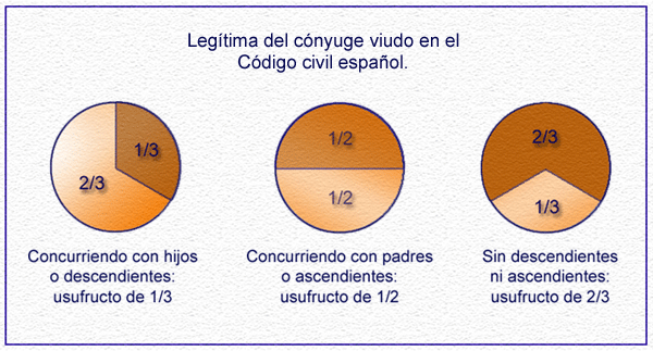 Derecho de sucesiones en España: Claves y Ejemplos
