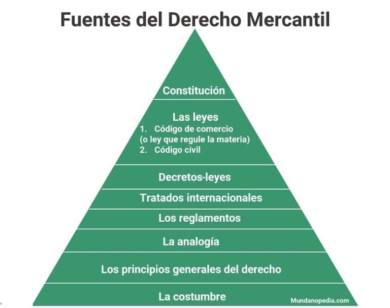 Derecho Mercantil: Datos, Ejemplos y Claves para Comerciante