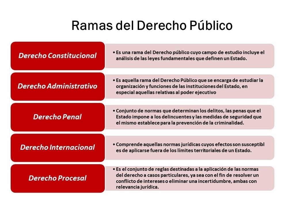 Derecho Público en España: RAMAS, CONCEPTO y PODER PUBLICO
