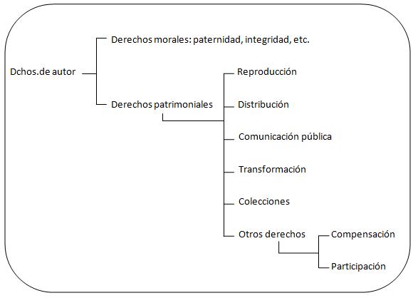 Derechos de Autor en España: LEY y CLAVES ESENCIALES