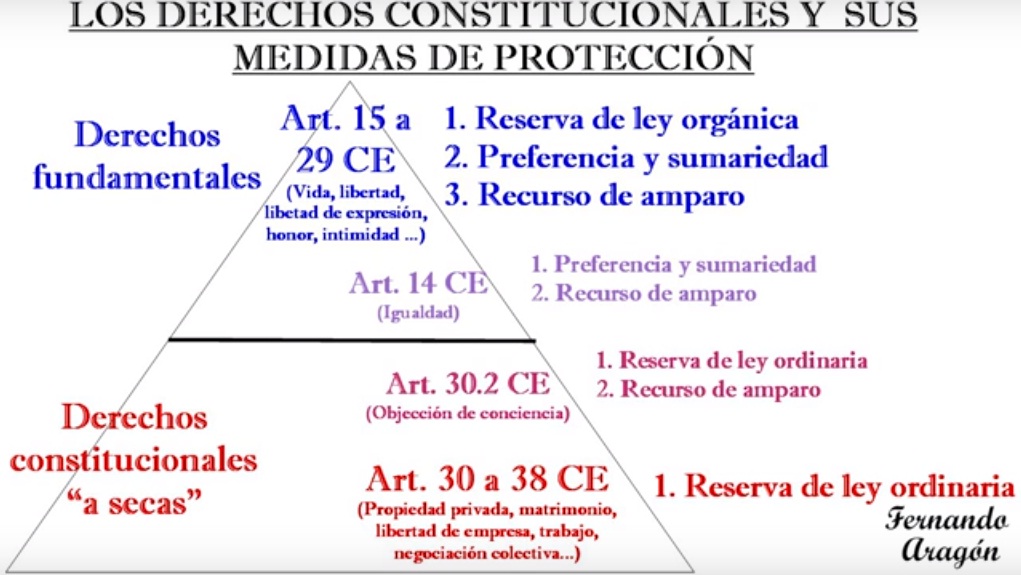derechos fundamentales en España: Qué son y por qué importan