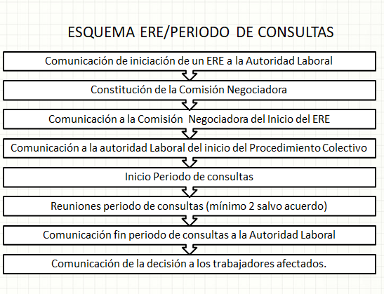 Despido Colectivo ERE: Qué Implica para 5 Trabajadores