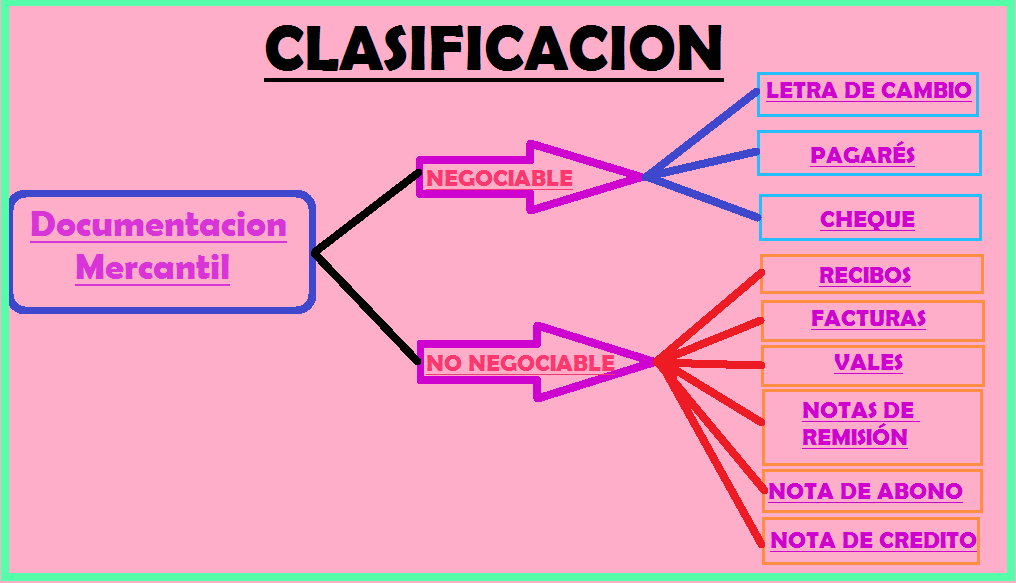 Documentos Mercantiles y Contables: claves y clasificaciones