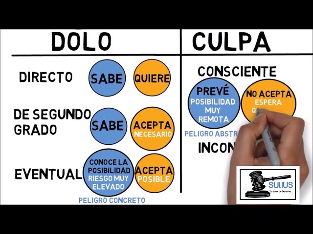 Dolo en Perú: SIGNIFICADO, TIPOS y SINÓNIMOS en Derecho